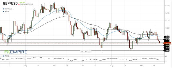 تحلیل جفت ارز GBPUSD