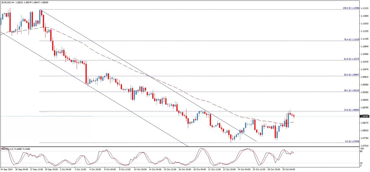 تحلیل تکنیکال جفت ارز EUR/USD