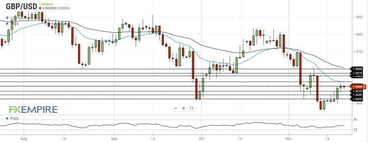 تحلیل جفت ارز GBPUSD