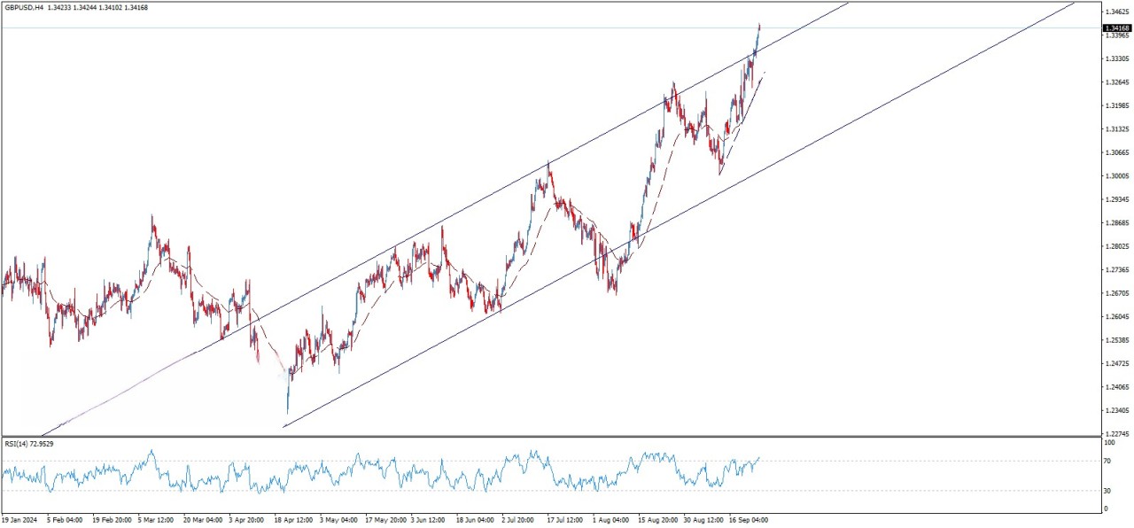 تحلیل تکنیکال جفت ارز GBP/USD