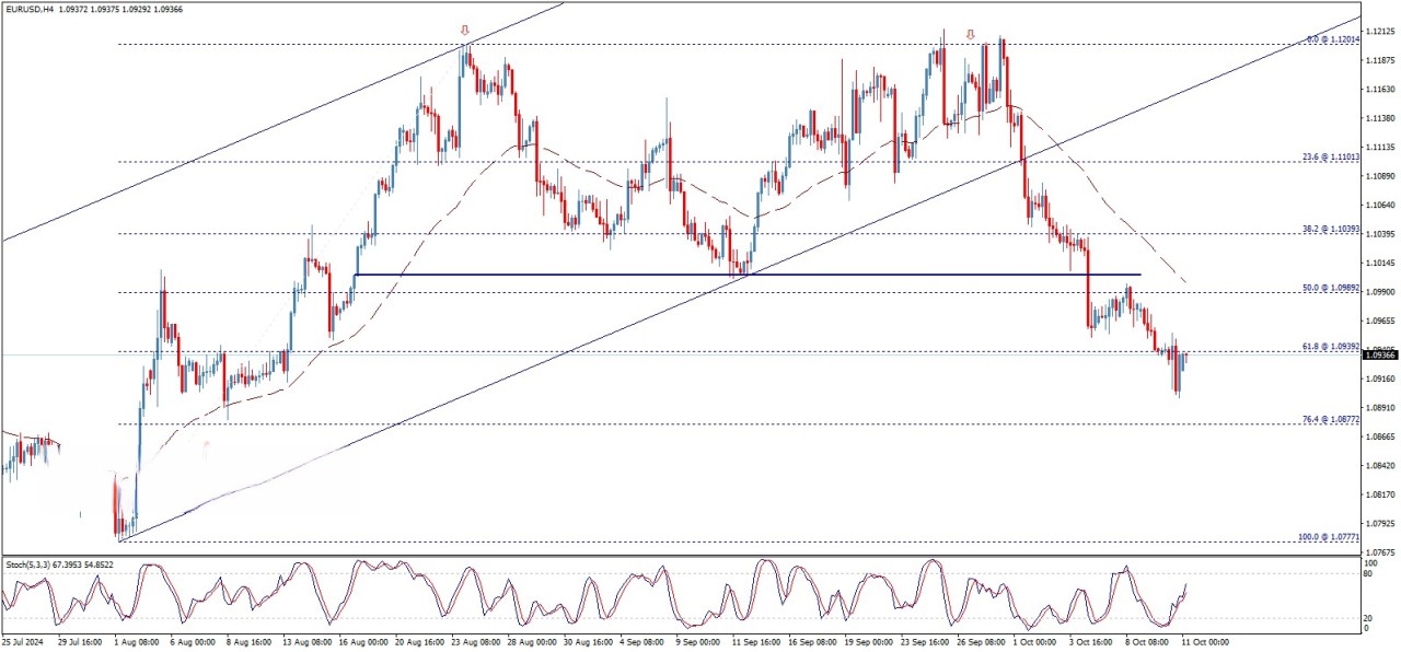 تحلیل تکنیکال جفت ارز EUR/USD