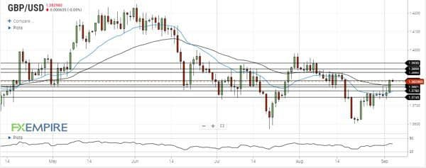 تحلیل جفت ارز GBPUSD