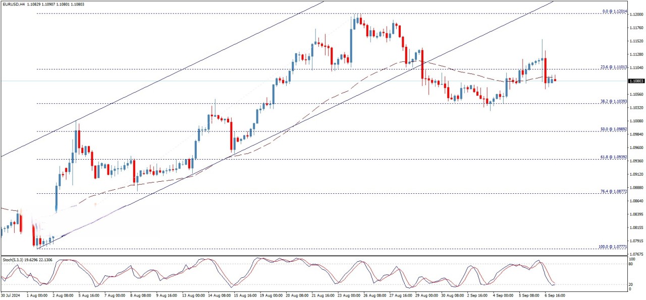 تحلیل تکنیکال جفت ارز EUR/USD