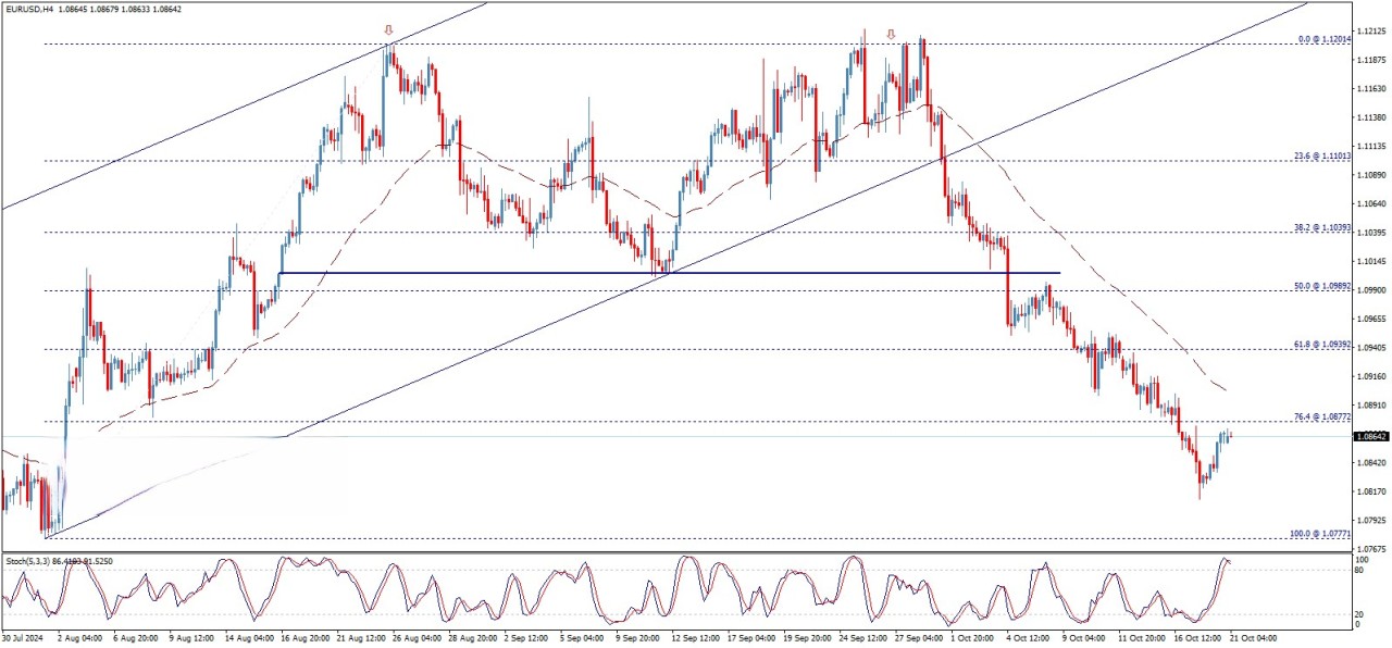 تحلیل تکنیکال جفت ارز EUR/USD