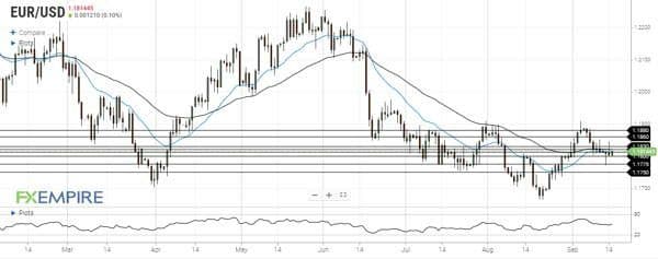 تحلیل جفت ارز EURUSD