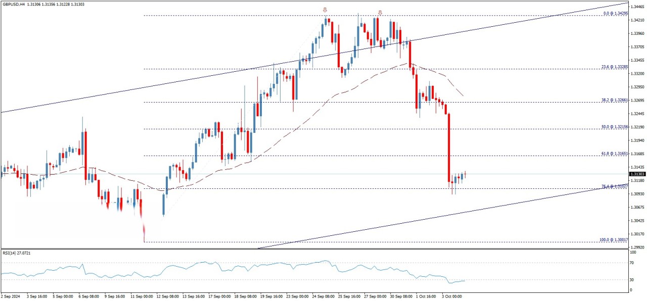 تحلیل تکنیکال جفت ارز GBP/USD