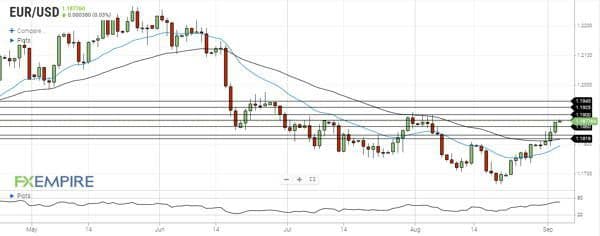 تحلیل جفت ارز EURUSD