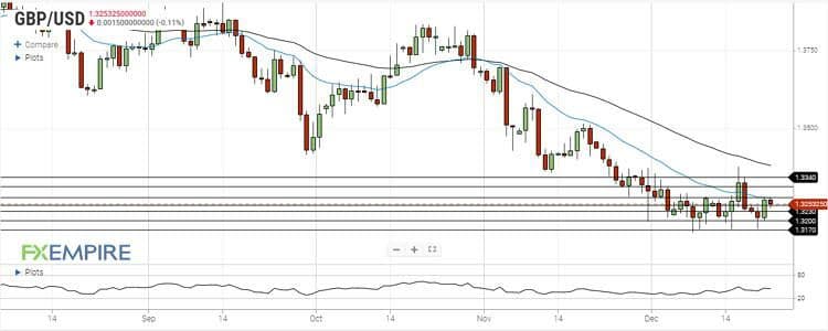 تحلیل جفت ارز GBPUSD