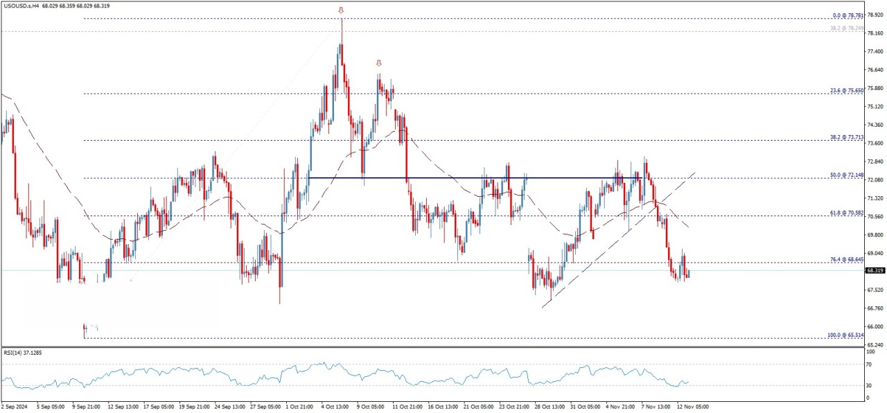 تحلیل تکنیکال قیمت نفت خام آمریکا (WTI)