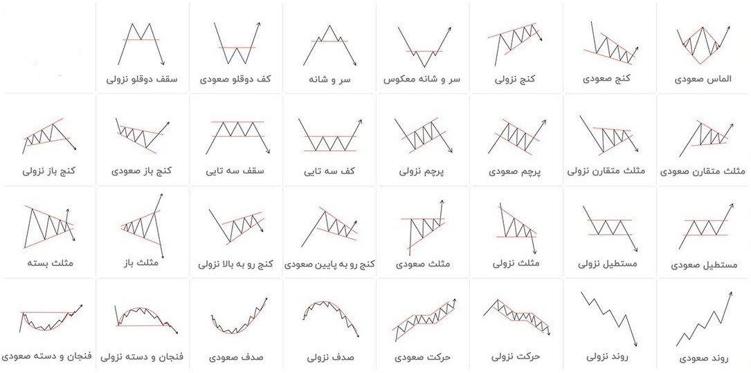 الگوهای نموداری