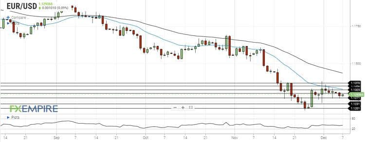 تحلیل جفت ارز EURUSD