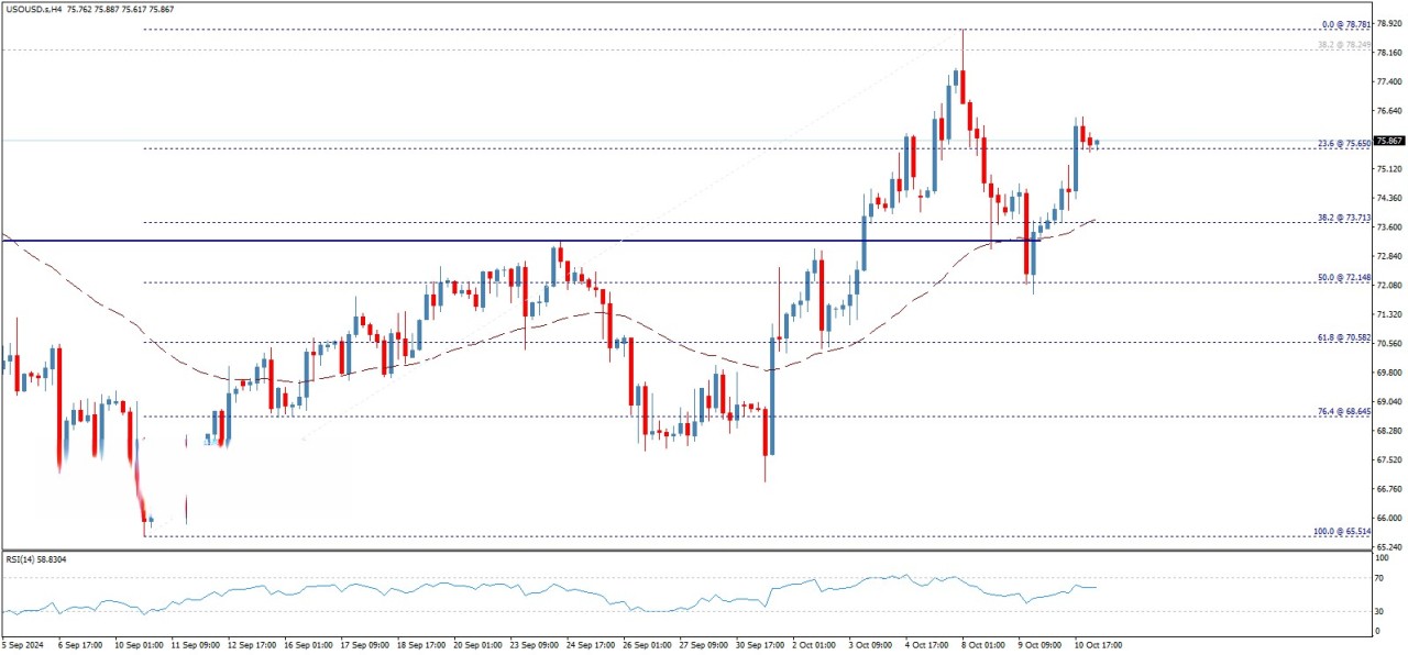 تحلیل تکنیکال قیمت نفت خام آمریکا  (WTI)