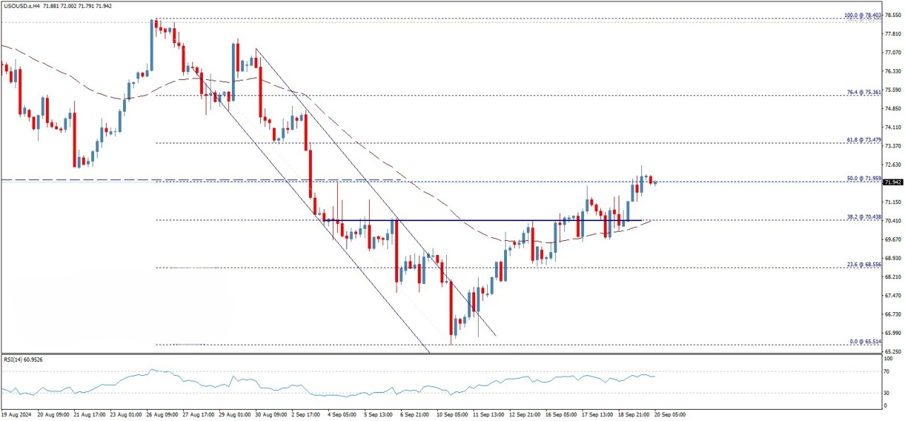 تحلیل تکنیکال قیمت نفت خام آمریکا (WTI)