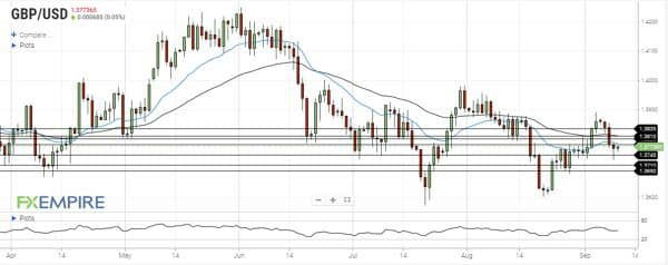 تحلیل جفت ارز GBPUSD