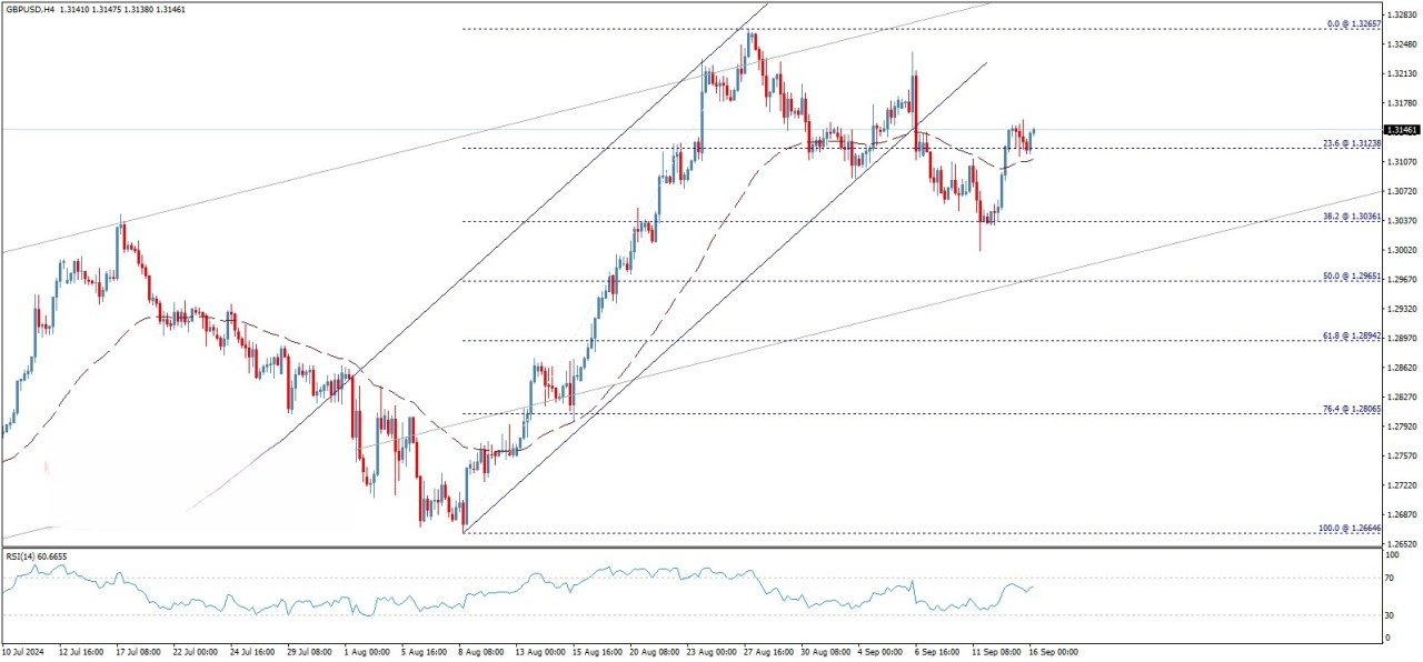 تحلیل تکنیکال جفت ارز GBP/USD