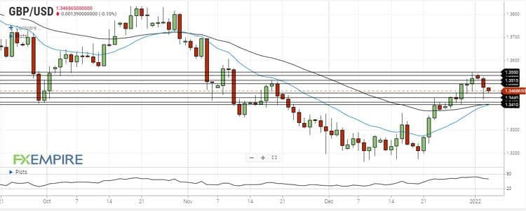 تحلیل جفت ارز GBPUSD