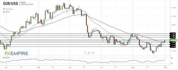 تحلیل جفت ارز EURUSD 