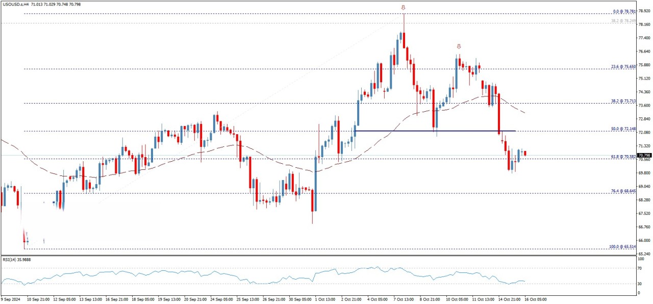 تحلیل تکنیکال قیمت نفت خام آمریکا (WTI)