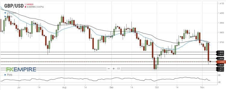 تحلیل جفت ارز GBPUSD