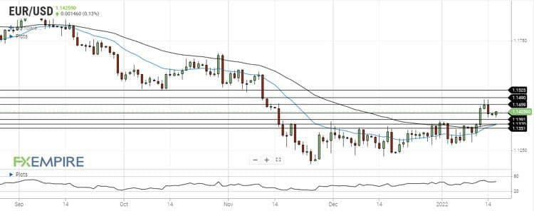 تحلیل جفت ارز EURUSD