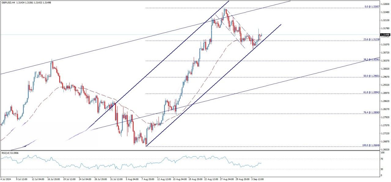 تحلیل تکنیکال جفت ارز GBP/USD