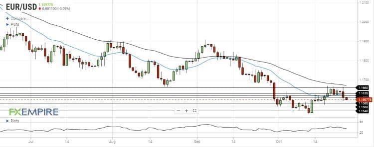 تحلیل جفت ارز EURUSD