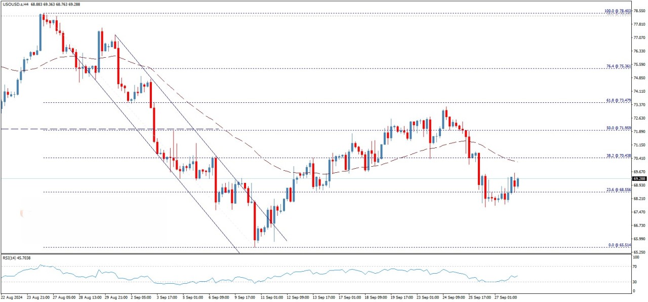 تحلیل تکنیکال قیمت نفت خام آمریکا (WTI)