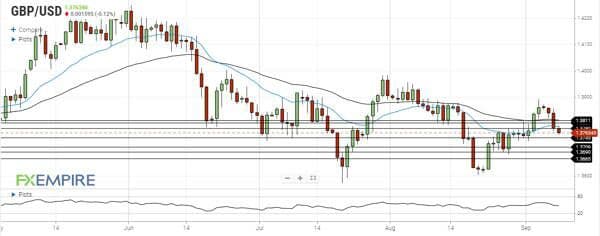 تحلیل جفت ارز GBPUSD