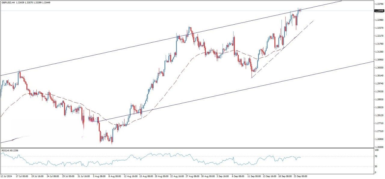 تحلیل تکنیکال جفت ارز GBP/USD