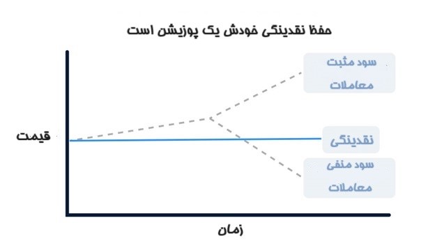  تشخیص دهید که پول نقد یک موقعیت است