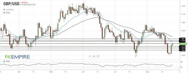 تحلیل جفت ارز GBPUSD