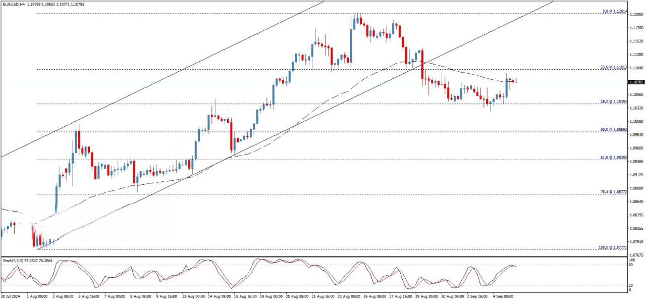 تحلیل تکنیکال جفت ارز EUR/USD