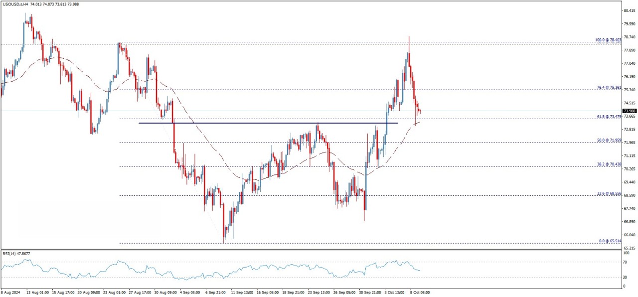 تحلیل تکنیکال قیمت نفت خام آمریکا (WTI)