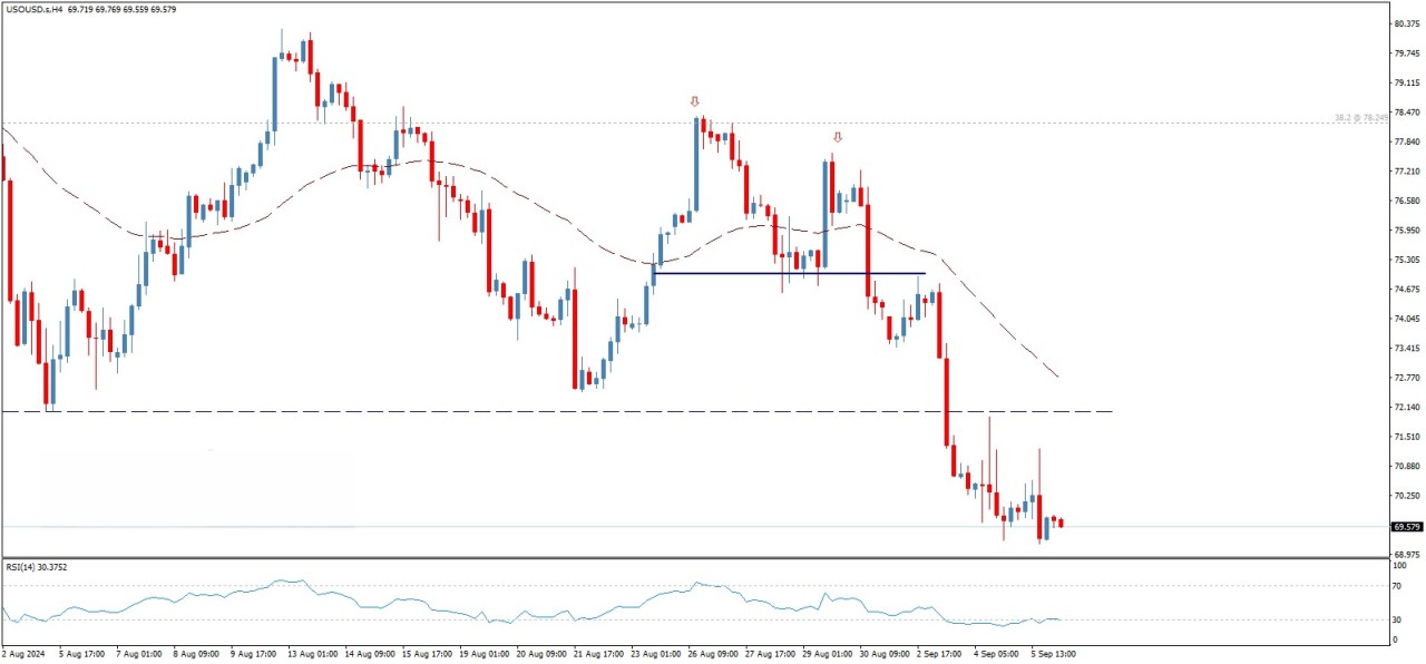 تحلیل تکنیکال قیمت نفت خام آمریکا (WTI)