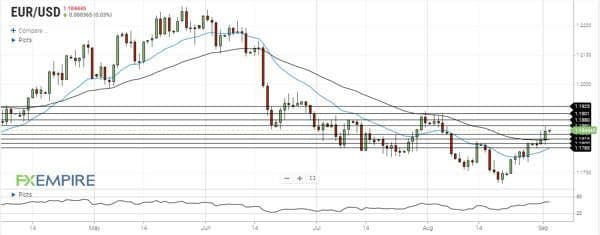 تحلیل جفت ارز EURUSD