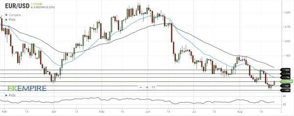 جفت ارز EURUSD