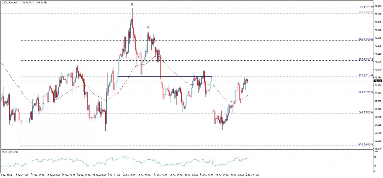 تحلیل تکنیکال قیمت نفت خام امریکا (WTI)