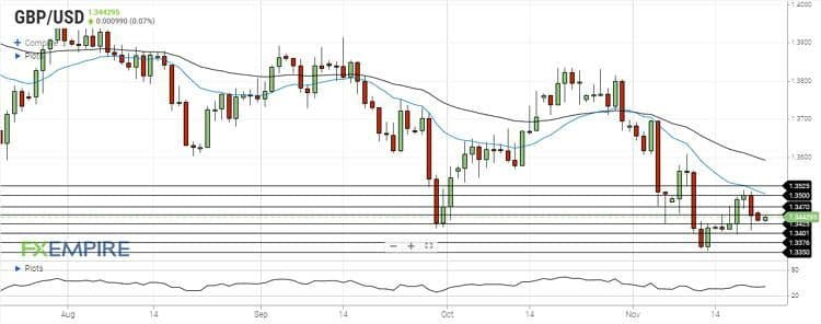 تحلیل جفت ارز GBPUSD