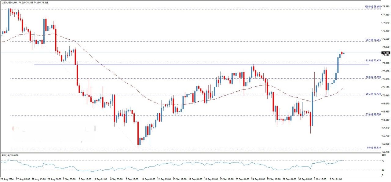 تحلیل تکنیکال قیمت نفت خام آمریکا (WTI)