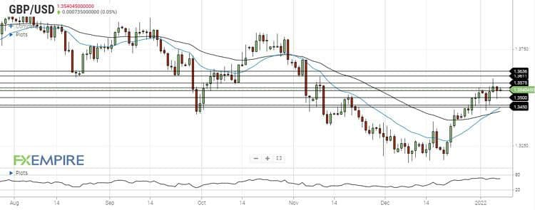 تحلیل جفت ارز GBPUSD