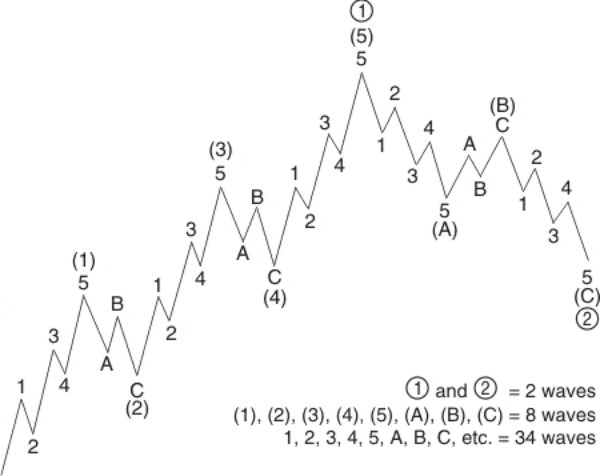 تئوری امواج الیوت (Elliott Wave Theory)