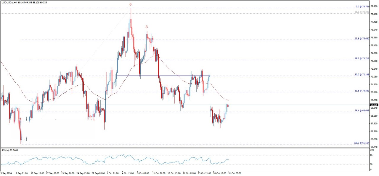 تحلیل تکنیکال قیمت نفت خام آمریکا (WTI)