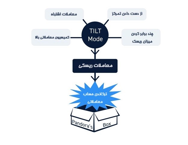 خطرات ترید بیش از اندازه