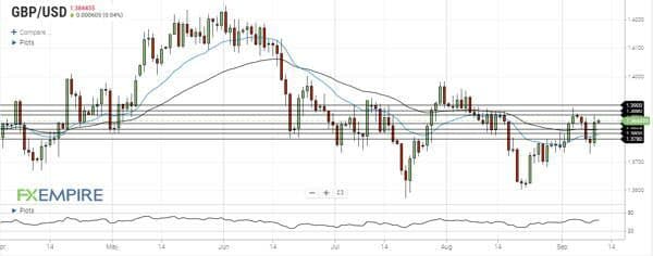 تحلیل جفت ارز GBPUSD