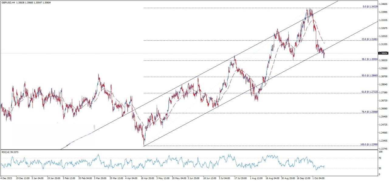 تحلیل تکنیکال جفت ارز GBP/USD