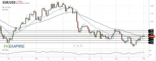 تحلیل جفت ارز EURUSD