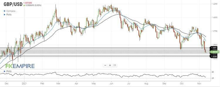 تحلیل جفت ارز GBPUSD