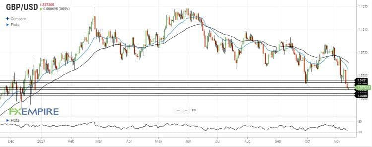 تحلیل جفت ارز GBPUSD