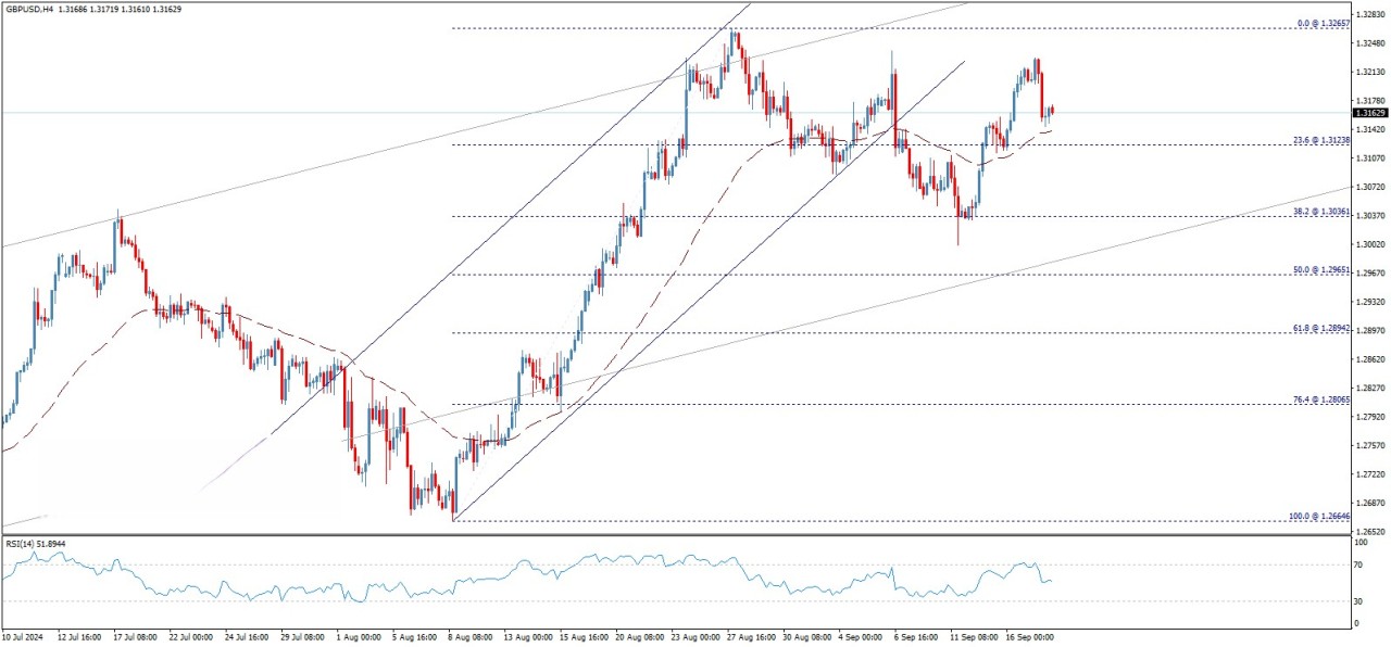 تحلیل تکنیکال جفت ارز GBP/USD