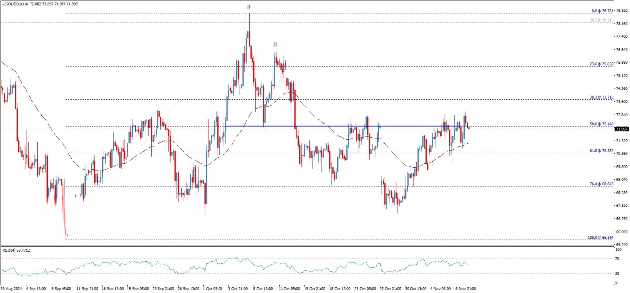 تحلیل تکنیکال قیمت نفت خام آمریکا (WTI) 